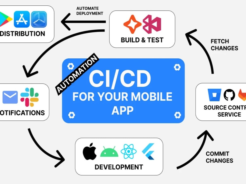 Cloud Deployment & CI/CD Setup